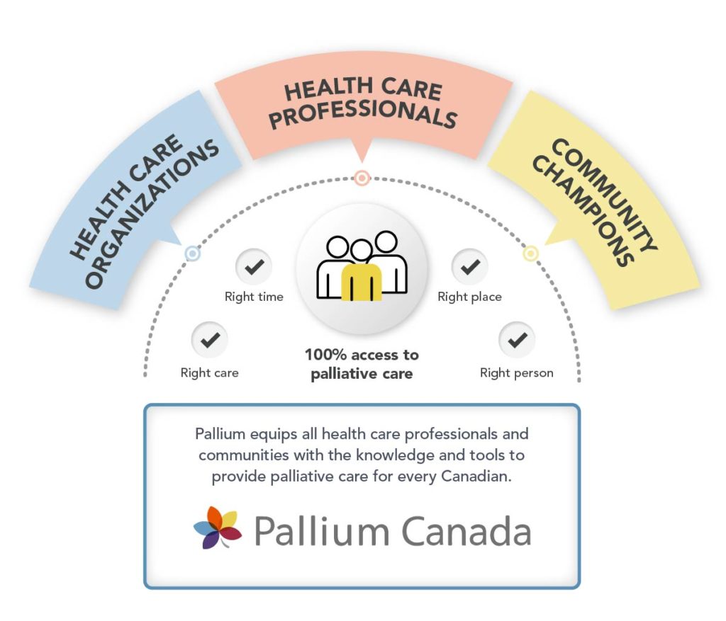 infographic showing Pallium Canada's three target audiences
